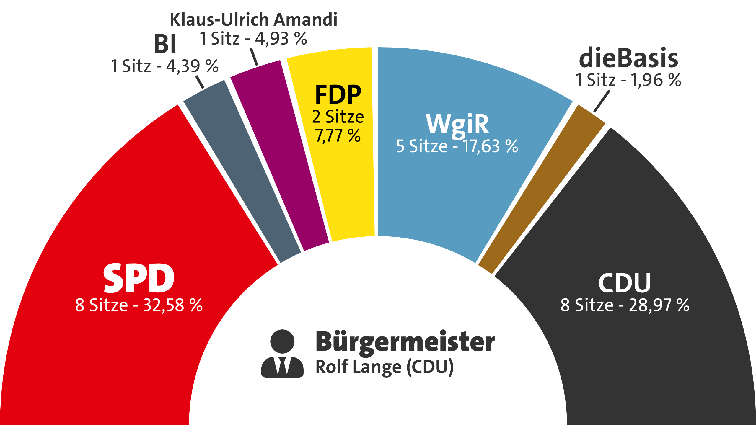 Tortendiagramm der Ratszusammensetzung der Stadt Bad Lauterberg